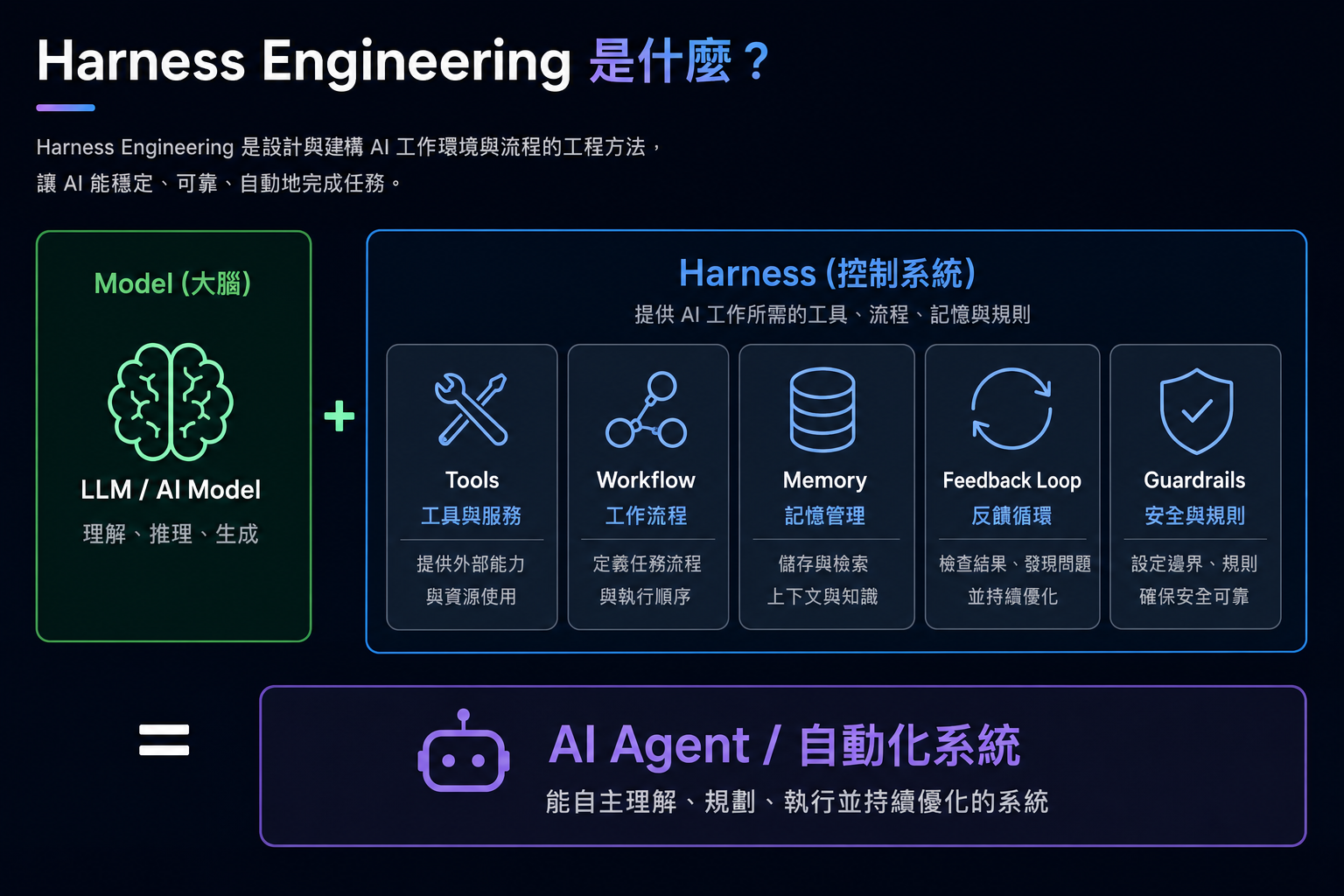 Harness Engineering 架構:Model + Harness = AI Agent