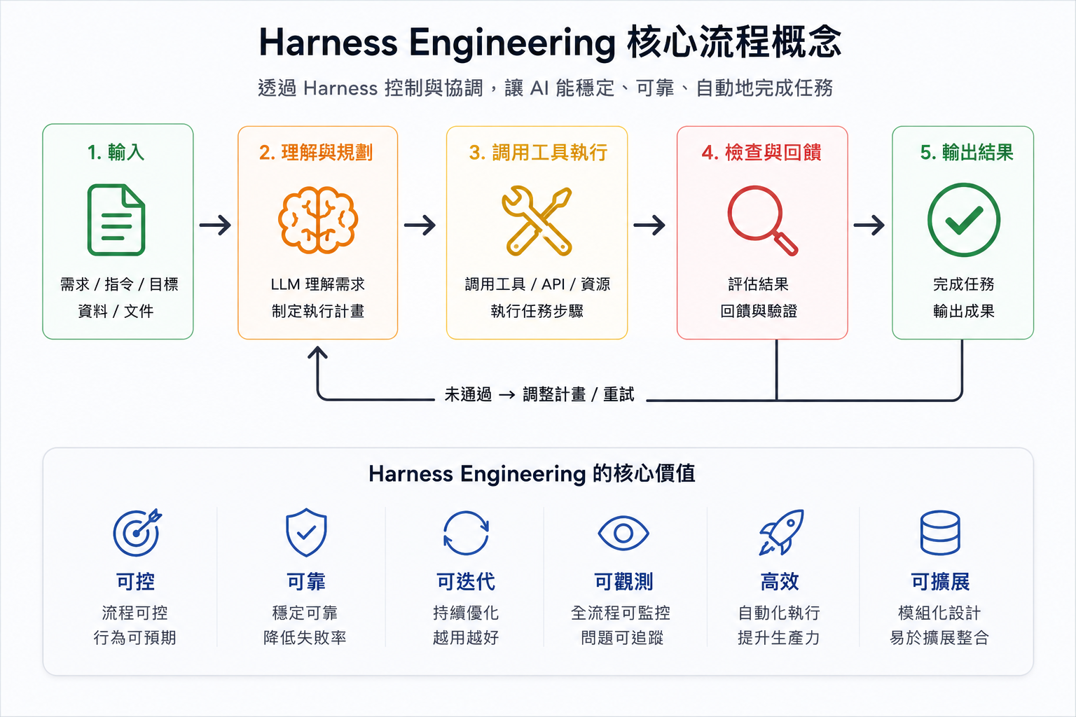 Harness 五個核心元件