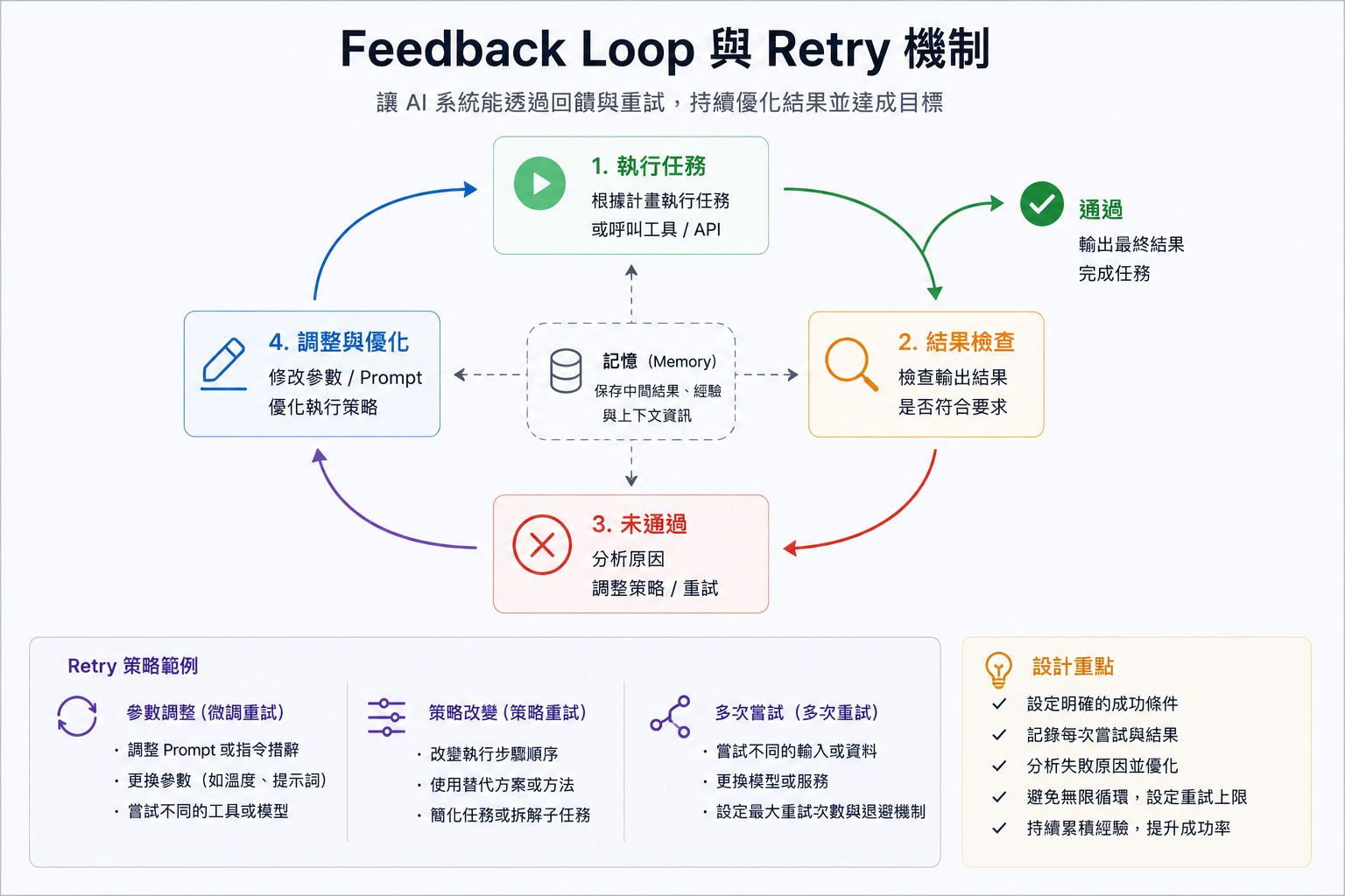 Feedback Loop 與 Retry 機制:執行 → 檢查 → 未通過 → 調整 → 重試,搭配 Memory 持續優化